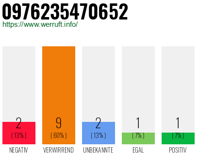 Rufnummer 0976235470652 Telefonnummer 0976235470652