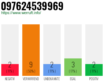 Rufnummer 097624539969 Telefonnummer 097624539969