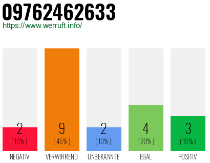 Rufnummer 09762462633 Telefonnummer 09762462633