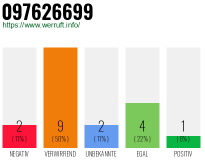 Rufnummer 097626699 Telefonnummer 097626699