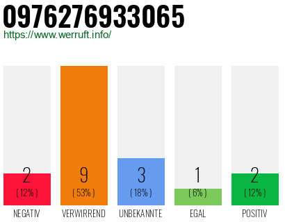 Rufnummer 0976276933065 Telefonnummer 0976276933065