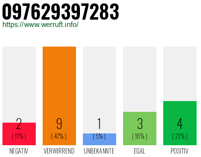 Rufnummer 097629397283 Telefonnummer 097629397283