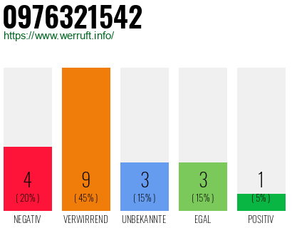 Rufnummer 0976321542 Telefonnummer 0976321542
