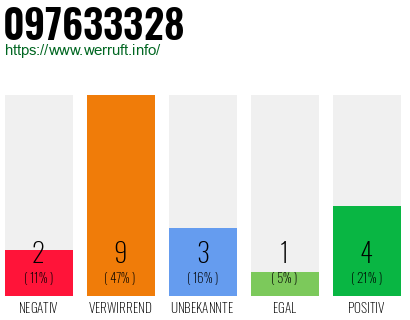 Rufnummer 097633328 Telefonnummer 097633328