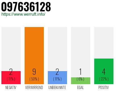 Rufnummer 097636128 Telefonnummer 097636128