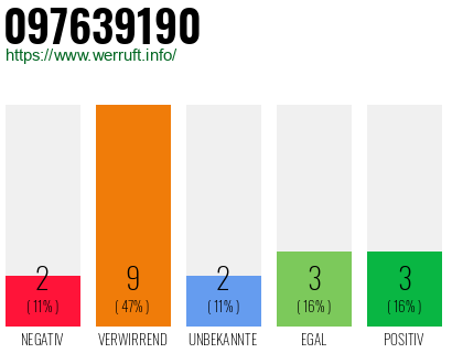 Rufnummer 097639190 Telefonnummer 097639190