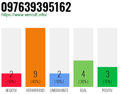 Rufnummer 097639395162 Telefonnummer 097639395162