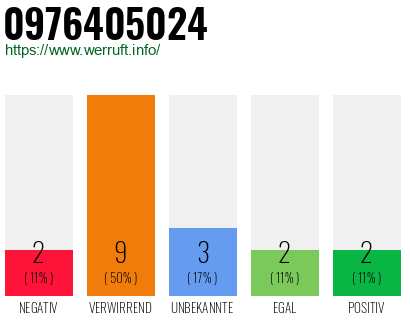 Rufnummer 0976405024 Telefonnummer 0976405024