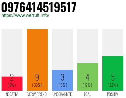 Rufnummer 0976414519517 Telefonnummer 0976414519517