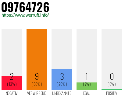 Rufnummer 09764726 Telefonnummer 09764726