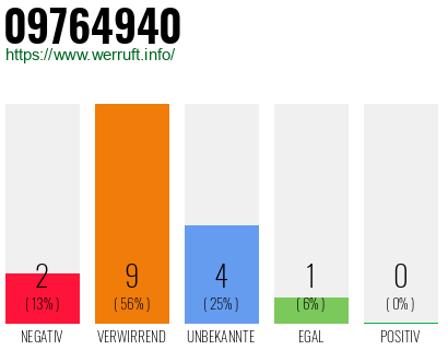 Rufnummer 09764940 Telefonnummer 09764940