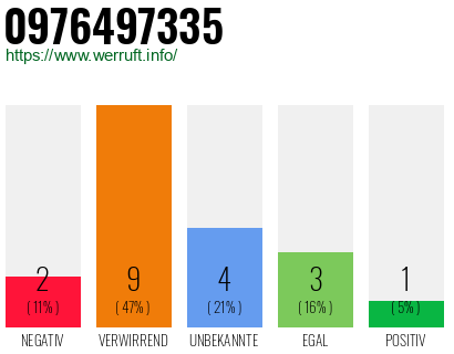 Rufnummer 0976497335 Telefonnummer 0976497335
