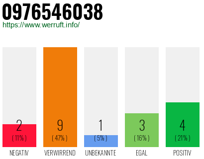 Rufnummer 0976546038 Telefonnummer 0976546038