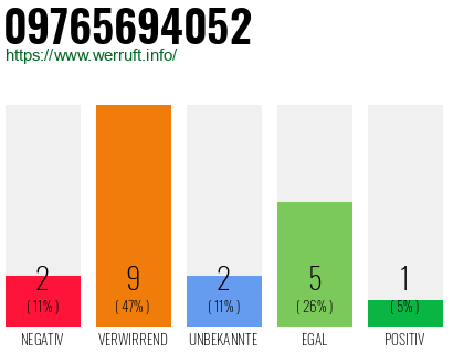 Rufnummer 09765694052 Telefonnummer 09765694052
