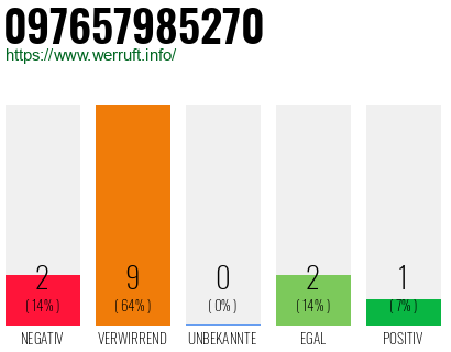Rufnummer 097657985270 Telefonnummer 097657985270