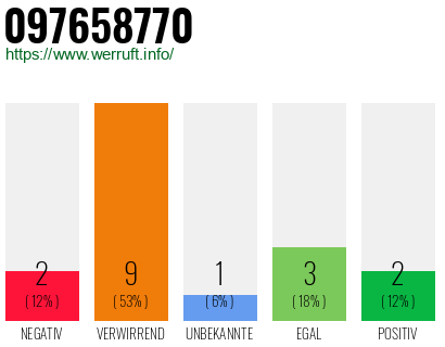 Rufnummer 097658770 Telefonnummer 097658770