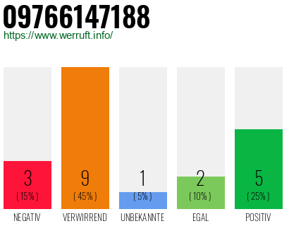 Rufnummer 09766147188 Telefonnummer 09766147188
