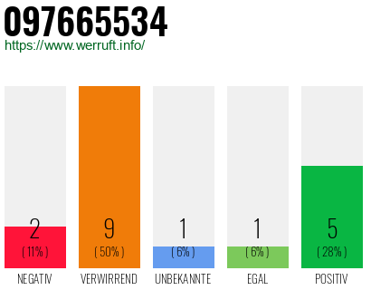 Rufnummer 097665534 Telefonnummer 097665534