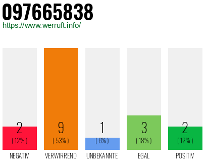 Rufnummer 097665838 Telefonnummer 097665838