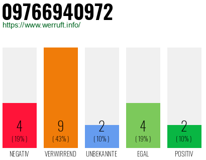 Rufnummer 09766940972 Telefonnummer 09766940972