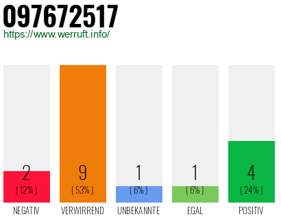 Rufnummer 097672517 Telefonnummer 097672517