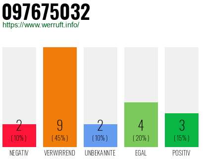 Rufnummer 097675032 Telefonnummer 097675032