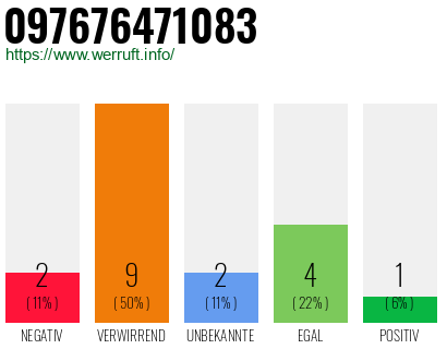 Rufnummer 097676471083 Telefonnummer 097676471083