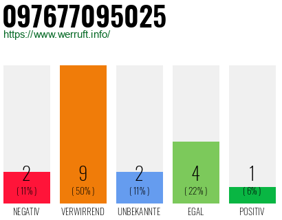 Rufnummer 097677095025 Telefonnummer 097677095025