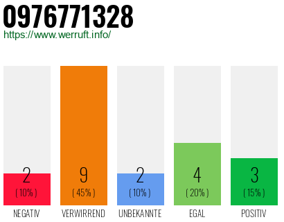 Telefonnummer 0976771328