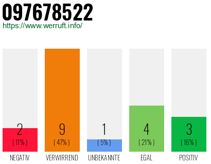 Rufnummer 097678522 Telefonnummer 097678522