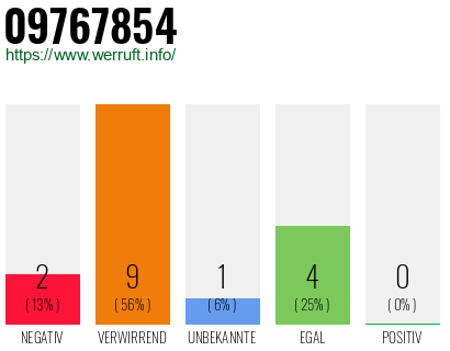 Rufnummer 09767854 Telefonnummer 09767854