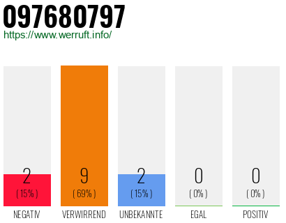 Rufnummer 097680797 Telefonnummer 097680797