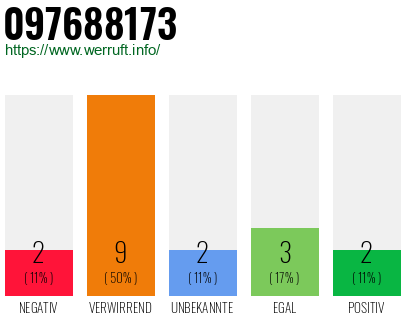 Rufnummer 097688173 Telefonnummer 097688173