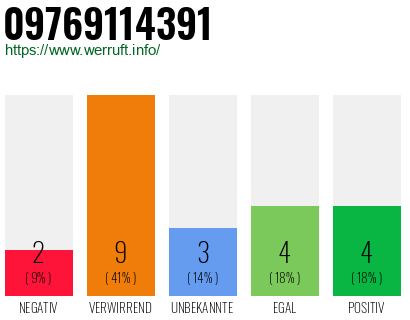 Rufnummer 09769114391 Telefonnummer 09769114391