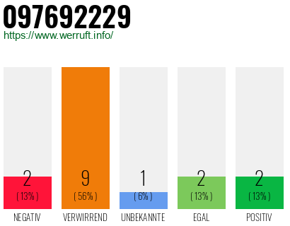 Rufnummer 097692229 Telefonnummer 097692229
