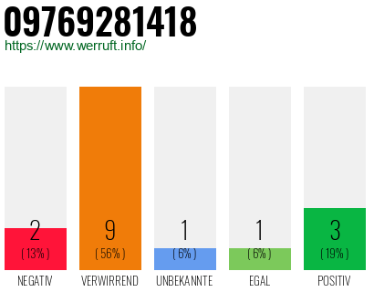 Rufnummer 09769281418 Telefonnummer 09769281418