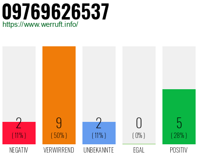 Rufnummer 09769626537 Telefonnummer 09769626537