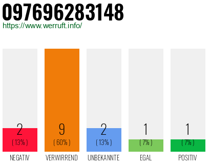 Rufnummer 097696283148 Telefonnummer 097696283148