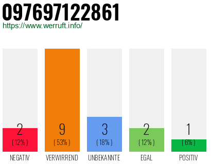 Rufnummer 097697122861 Telefonnummer 097697122861
