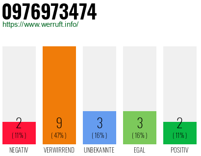 Rufnummer 0976973474 Telefonnummer 0976973474