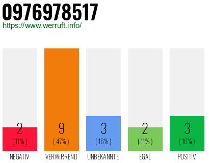 Rufnummer 0976978517 Telefonnummer 0976978517