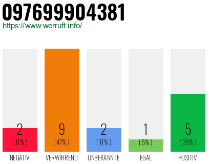 Rufnummer 097699904381 Telefonnummer 097699904381