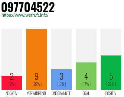 Rufnummer 097704522 Telefonnummer 097704522