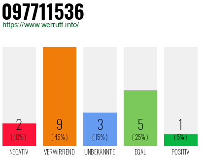 Rufnummer 097711536 Telefonnummer 097711536