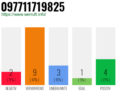 Rufnummer 097711719825 Telefonnummer 097711719825
