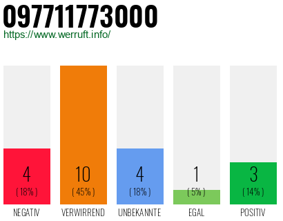 Rufnummer 097711773000 Telefonnummer 097711773000