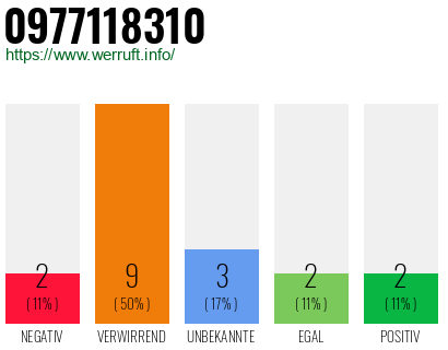 Rufnummer 0977118310 Telefonnummer 0977118310