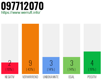 Rufnummer 097712070 Telefonnummer 097712070