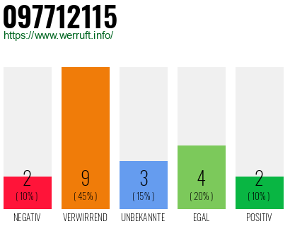 Rufnummer 097712115 Telefonnummer 097712115