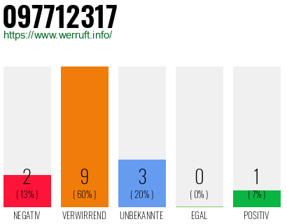 Rufnummer 097712317 Telefonnummer 097712317